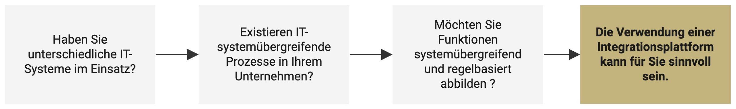 Integrationsplattformen - Fragenkatalog Fragenkatalog - Integrationsplattformen für Schnittstellen Integration: 1.) Haben Sie unterschiedliche IT-Systeme in Einsatz ? 2.) Existieren IT-systemübergreifende Prozesse in Ihrem Unternehmen ? 3.) Möchten Sie Funktionen systemübergreifend und regelbasiert abbilden ? Falls alle Fragen mit Ja beantwortet wurden, kann die Verwendung einer Integrationsplattform für Sie sinnvoll sein.